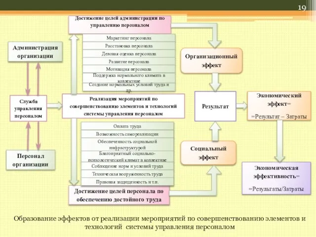 Образование эффектов от реализации мероприятий по совершенствованию элементов и технологий системы управления персоналом