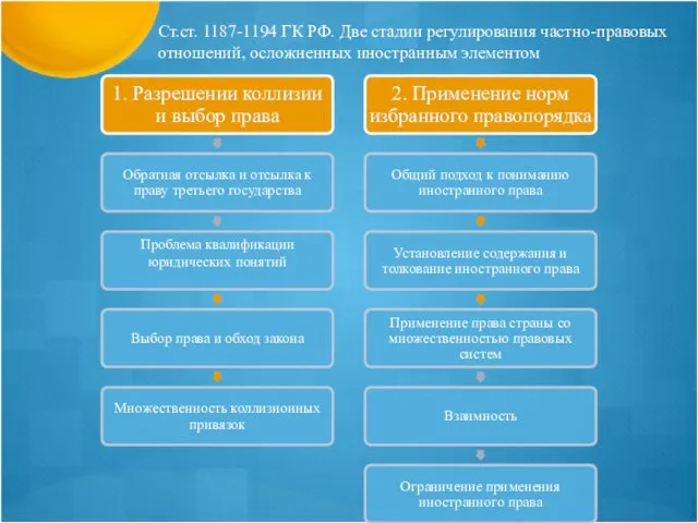 Ст.ст. 1187-1194 ГК РФ. Две стадии регулирования частно-правовых отношений, осложненных иностранным элементом