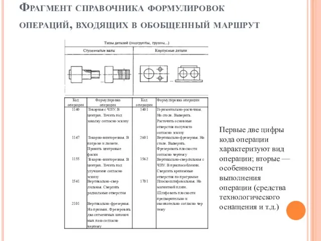 Фрагмент справочника формулировок операций, входящих в обобщенный маршрут Первые две цифры кода