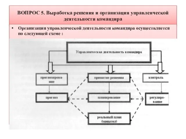 ВОПРОС 5. Выработка решения и организация управленческой деятельности командира Организация управленческой деятельности