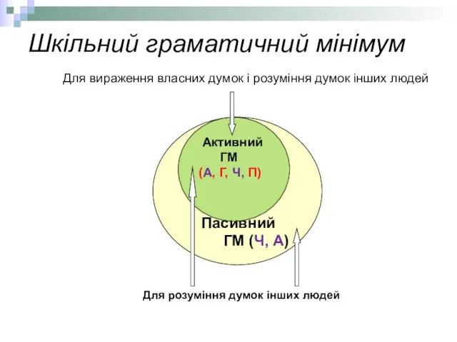 Шкільний граматичний мінімум Для вираження власних думок і розуміння думок інших людей