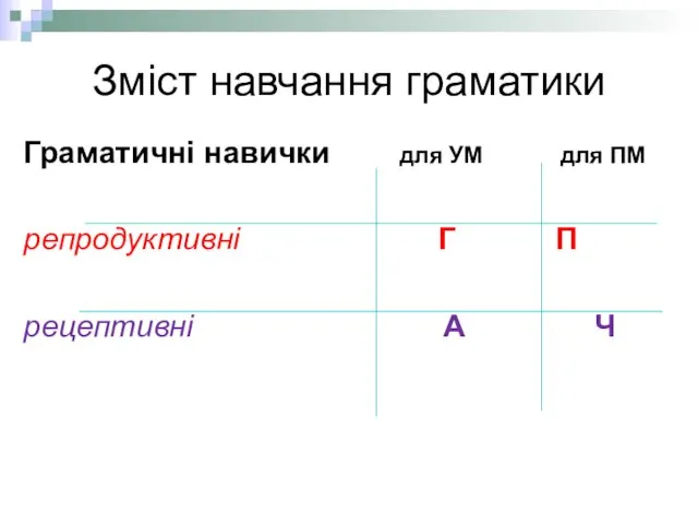 Зміст навчання граматики Граматичні навички для УМ для ПМ репродуктивні Г П рецептивні А Ч