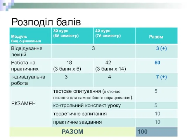 Розподіл балів