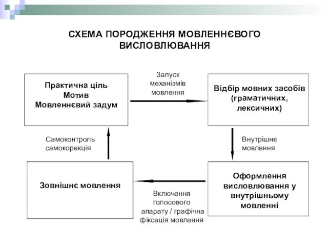 СХЕМА ПОРОДЖЕННЯ МОВЛЕННЄВОГО ВИСЛОВЛЮВАННЯ Практична ціль Мотив Мовленнєвий задум Зовнішнє мовлення Відбір