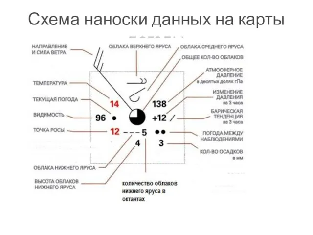 Схема наноски данных на карты погоды