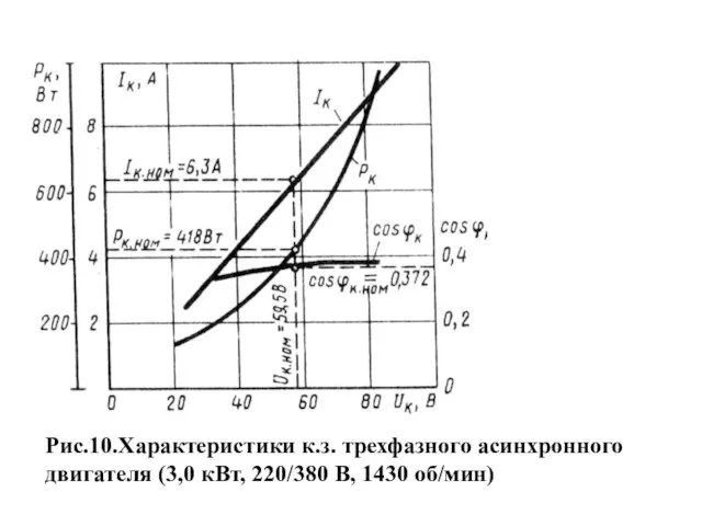 Рис.10.Характеристики к.з. трехфазного асинхронного двигателя (3,0 кВт, 220/380 В, 1430 об/мин)