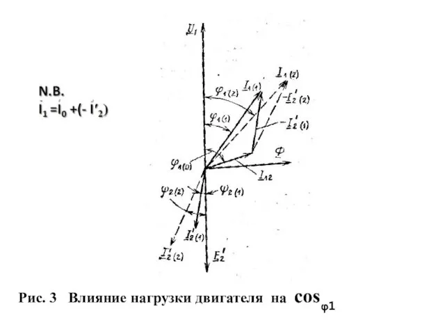 Рис. 3 Влияние нагрузки двигателя на соsφ1