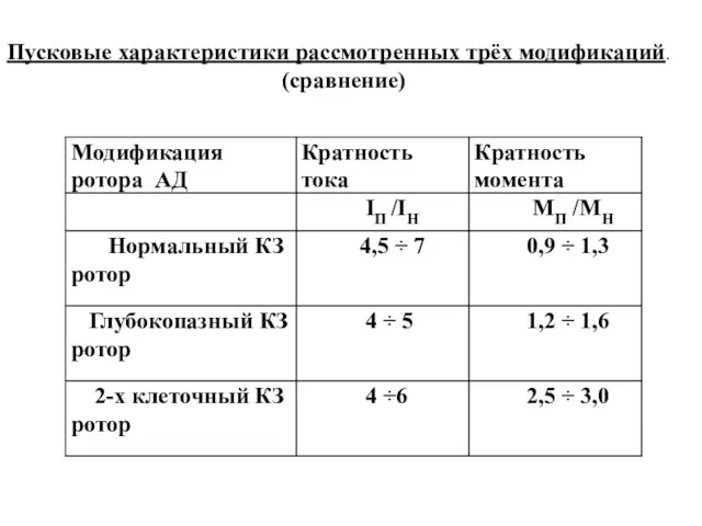 Пусковые характеристики рассмотренных трёх модификаций. (сравнение)