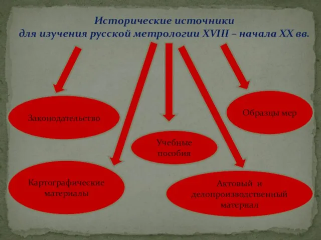 Актовый и делопроизводственный материал Учебные пособия Законодательство Картографические материалы Образцы мер Исторические