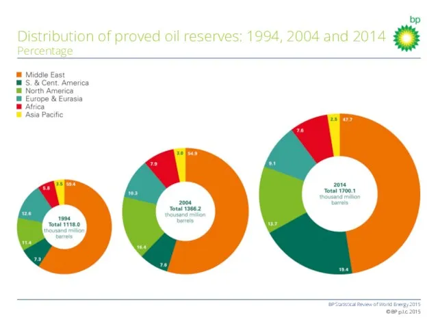 BP Statistical Review of World Energy 2015 © BP p.l.c. 2015 Distribution