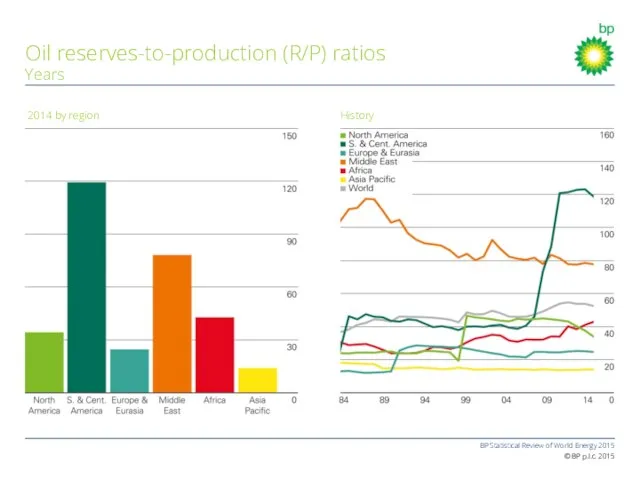 BP Statistical Review of World Energy 2015 © BP p.l.c. 2015 Oil