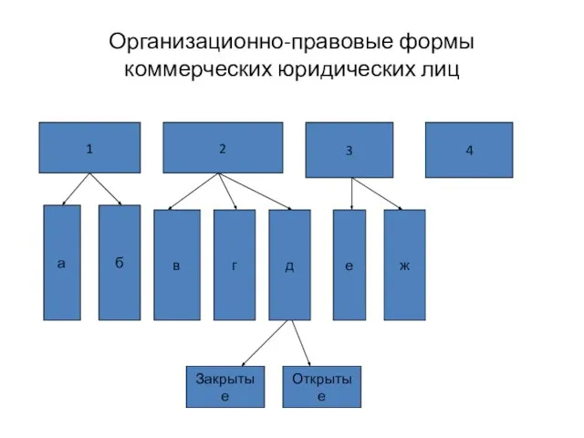 Организационно-правовые формы коммерческих юридических лиц 1 2 3 4 а б в