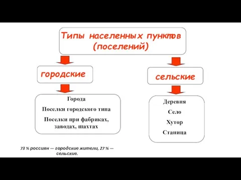 73 % россиян — городские жители, 27 % — сельские.