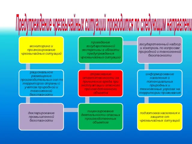 Предупреждение чрезвычайных ситуаций проводится по следующим направлениям:
