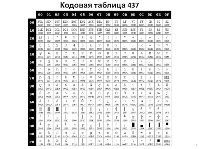 Кодовая таблица 437