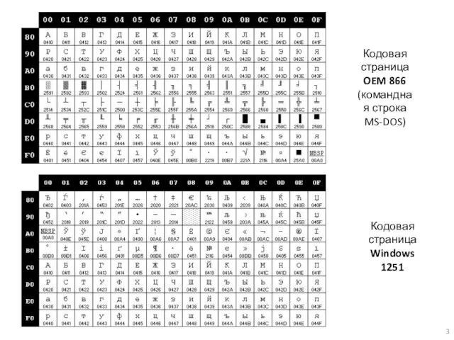 Кодовая страница OEM 866 (командная строка MS-DOS) Кодовая страница Windows 1251