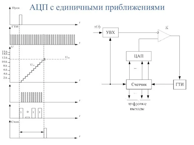 АЦП с единичными приближениями