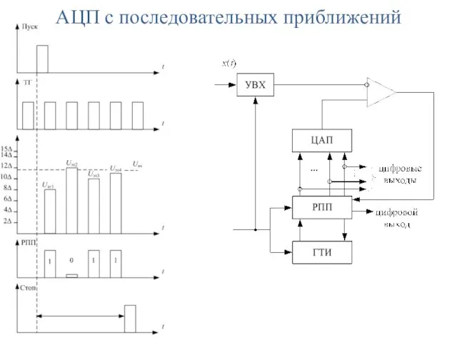 АЦП с последовательных приближений