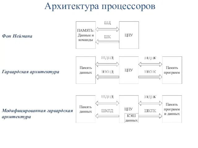 Архитектура процессоров Фон Неймана Гарвардская архитектура Модифицированная гарвардская архитектура