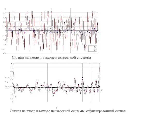 Сигнал на входе и выходе неизвестной системы Сигнал на входе и выходе неизвестной системы, отфильтрованный сигнал
