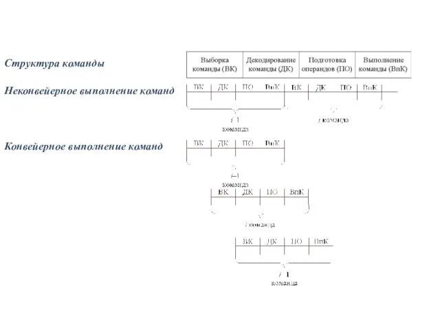 Неконвейерное выполнение команд Структура команды Конвейерное выполнение команд