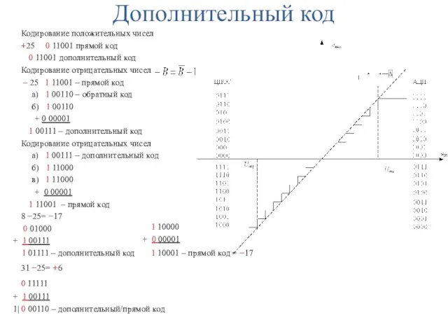 Дополнительный код Кодирование положительных чисел +25 0 11001 прямой код 0 11001