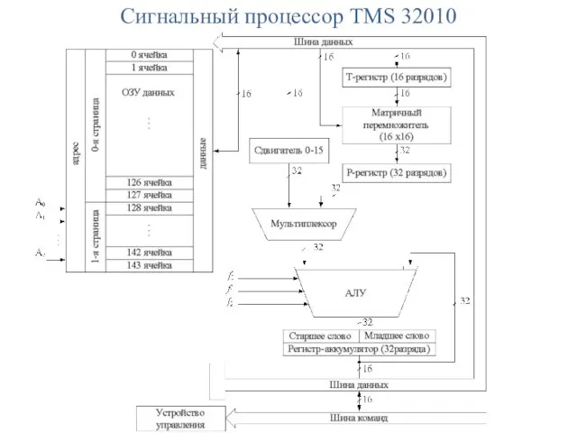 Сигнальный процессор TMS 32010