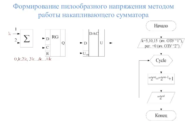 Формирование пилообразного напряжения методом работы накапливающего сумматора