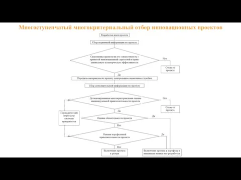 Многоступенчатый многокритериальный отбор инновационных проектов