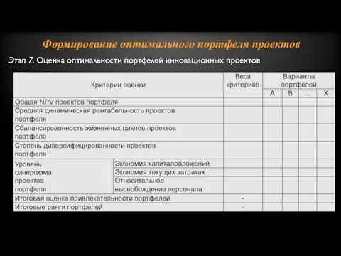 Формирование оптимального портфеля проектов Этап 7. Оценка оптимальности портфелей инновационных проектов