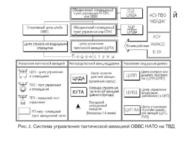 Рис. 2. Система управления тактической авиацией ОВВС НАТО на ТВД Рис. 2.