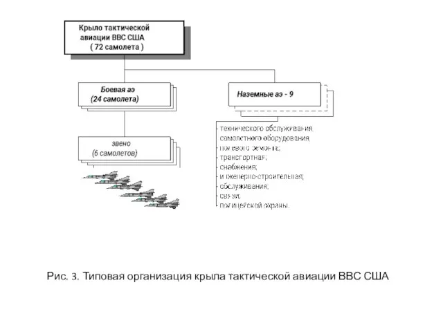 Рис. 3. Типовая организация крыла тактической авиации ВВС США