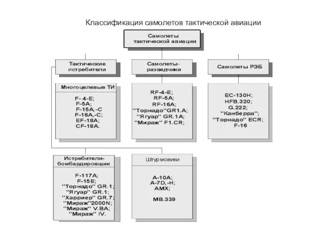 Классификация самолетов тактической авиации