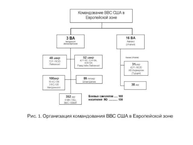 Рис. 1. Организация командования ВВС США в Европейской зоне