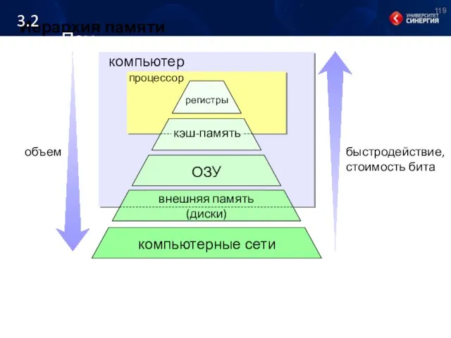 Иерархия памяти процессор компьютер объем быстродействие, стоимость бита регистры ОЗУ компьютерные сети 3.2 Память