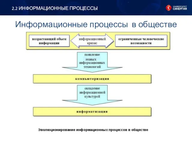 2.2 ИНФОРМАЦИОННЫЕ ПРОЦЕССЫ Информационные процессы в обществе