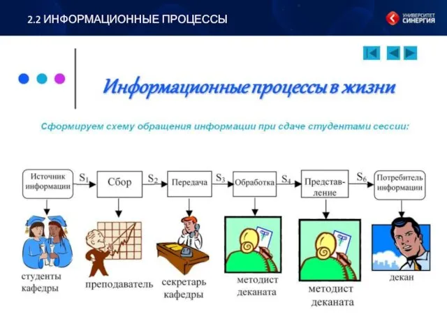 2.2 ИНФОРМАЦИОННЫЕ ПРОЦЕССЫ