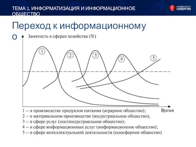 ТЕМА 1. ИНФОРМАТИЗАЦИЯ И ИНФОРМАЦИОННОЕ ОБЩЕСТВО Переход к информационному обществу