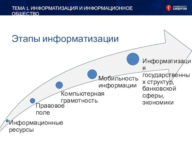 ТЕМА 1. ИНФОРМАТИЗАЦИЯ И ИНФОРМАЦИОННОЕ ОБЩЕСТВО Этапы информатизации