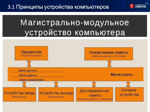 3.1 Принципы устройства компьютеров