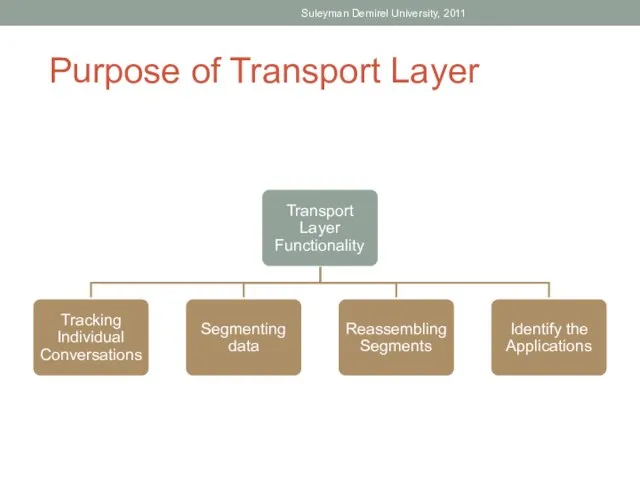 Suleyman Demirel University, 2011 Purpose of Transport Layer