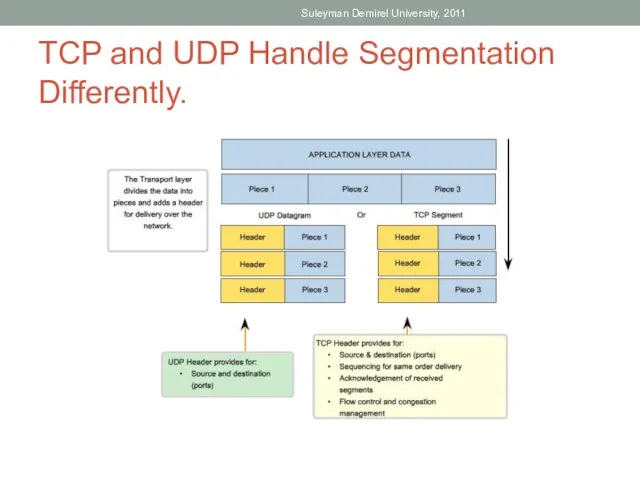 TCP and UDP Handle Segmentation Differently. Suleyman Demirel University, 2011