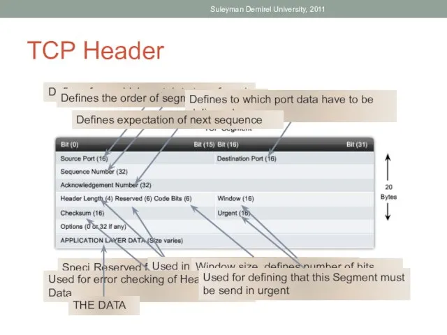 TCP Header Suleyman Demirel University, 2011