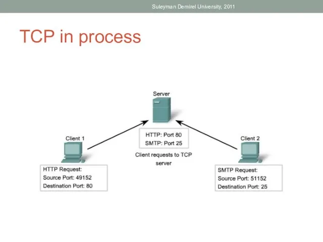 TCP in process Suleyman Demirel University, 2011