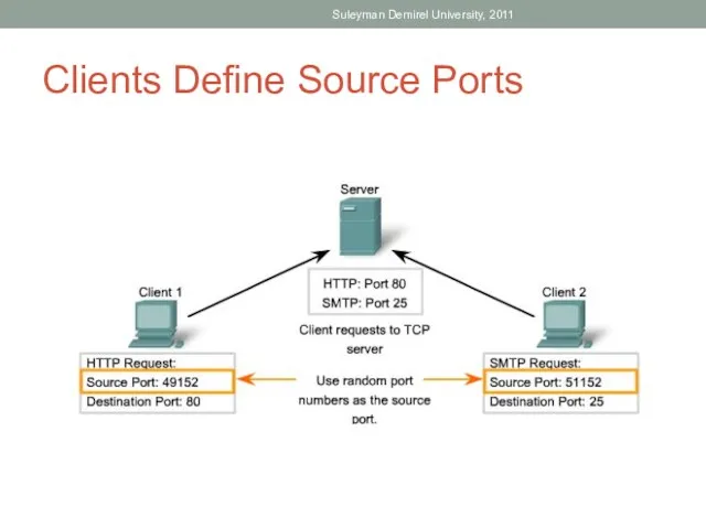 Clients Define Source Ports Suleyman Demirel University, 2011