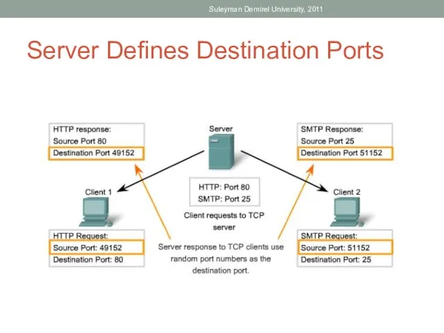 Server Defines Destination Ports Suleyman Demirel University, 2011