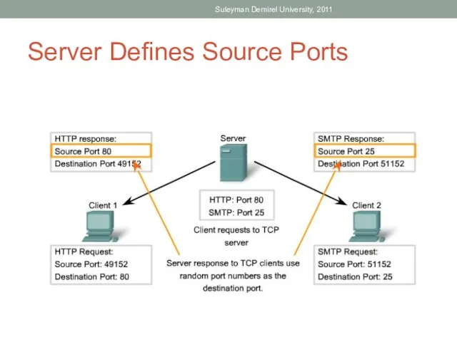 Server Defines Source Ports Suleyman Demirel University, 2011