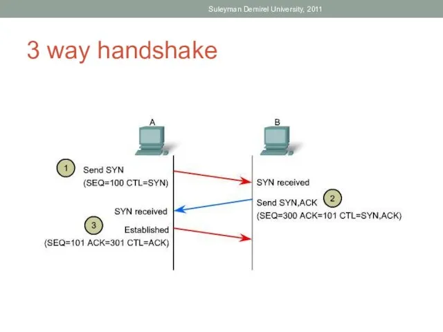 3 way handshake Suleyman Demirel University, 2011