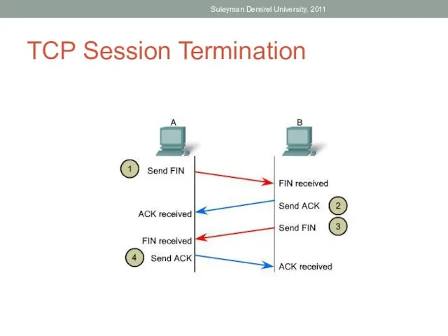 TCP Session Termination Suleyman Demirel University, 2011