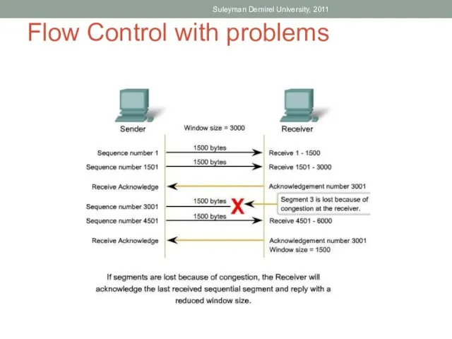 Flow Control with problems Suleyman Demirel University, 2011